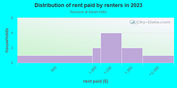 Rent paid by renters in 2013 in Reserve at Seven Hills in Spring Hill neighborhood in FL