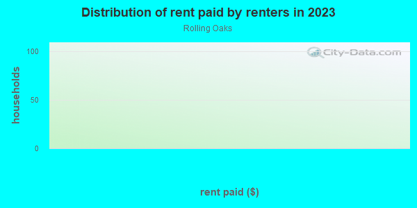Rent paid by renters in 2013 in Rolling Oaks in Spring Hill neighborhood in FL