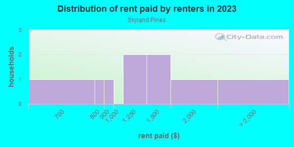 Rent paid by renters in 2013 in Skyland Pines in Spring Hill neighborhood in FL