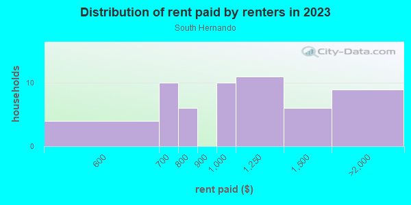 Rent paid by renters in 2013 in South Hernando in Spring Hill neighborhood in FL
