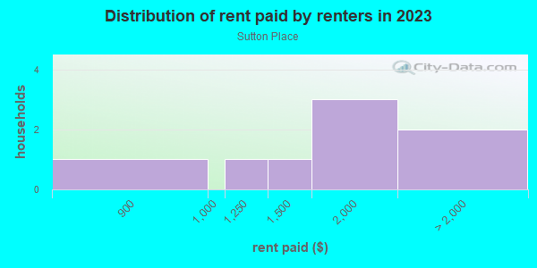 Rent paid by renters in 2013 in Sutton Place in Spring Hill neighborhood in FL