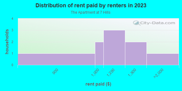 Rent paid by renters in 2013 in The Apartment at 7 Hills in Spring Hill neighborhood in FL