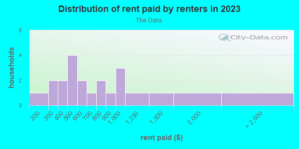 Rent paid by renters in 2013 in The Oaks in Spring Hill neighborhood in FL