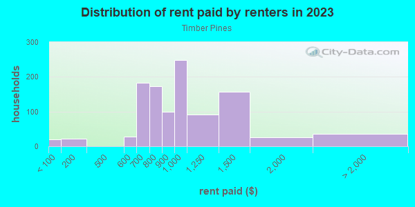 Rent paid by renters in 2013 in Timber Pines in Spring Hill neighborhood in FL