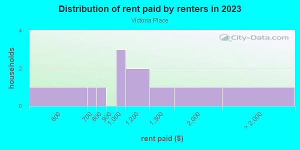 Rent paid by renters in 2013 in Victoria Place in Spring Hill neighborhood in FL