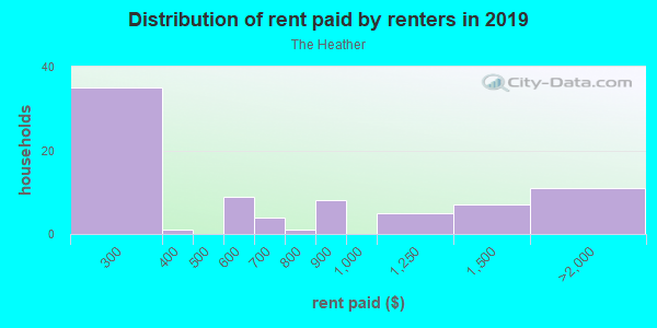 Rent paid by renters in 2013 in The Heather in Brooksville neighborhood in FL