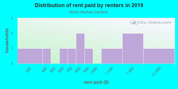 Rent paid by renters in 2013 in Weeki Wachee Gardens in Spring Hill neighborhood in FL
