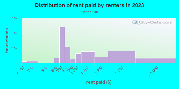 Rent paid by renters in 2013 in Spring Hill in Spring Hill neighborhood in FL