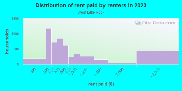 Rent paid by renters in 2013 in West Little Rock in Little Rock neighborhood in AR