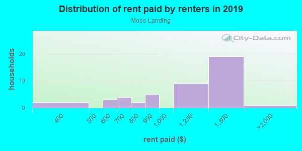 Rent paid by renters in 2013 in Moss Landing in Riverview neighborhood in FL