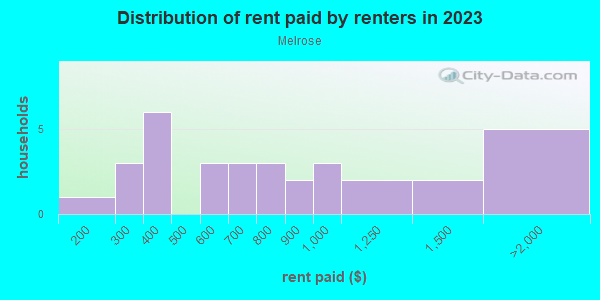 Rent paid by renters in 2013 in Melrose in Mobile neighborhood in AL
