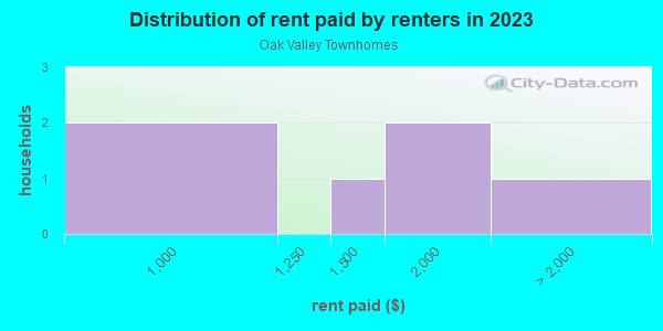 Rent paid by renters in 2013 in Oak Valley Townhomes in Valrico neighborhood in FL