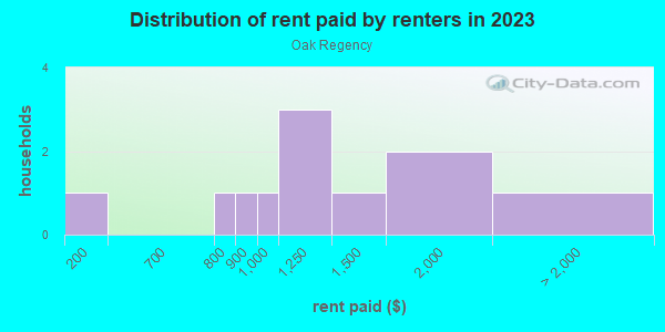 Rent paid by renters in 2013 in Oak Regency in Brandon neighborhood in FL