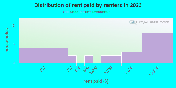 Rent paid by renters in 2013 in Oakwood Terrace Townhomes in Valrico neighborhood in FL