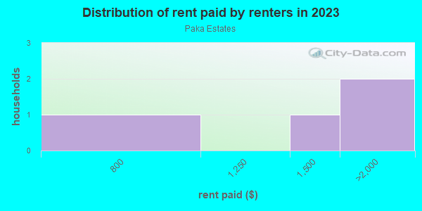 Rent paid by renters in 2013 in Paka Estates in Brandon neighborhood in FL