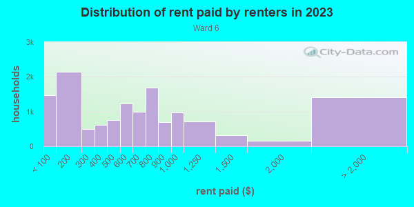 Rent paid by renters in 2013 in Ward 6 in Little Rock neighborhood in AR