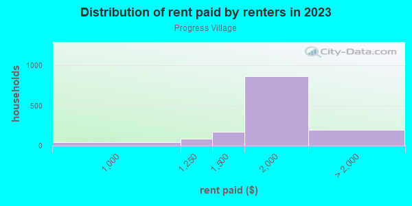 Rent paid by renters in 2013 in Progress Village in Tampa neighborhood in FL