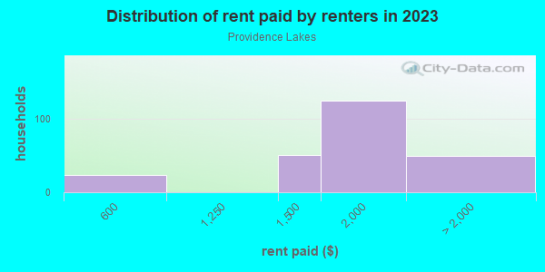 Rent paid by renters in 2013 in Providence Lakes in Brandon neighborhood in FL