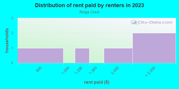 Rent paid by renters in 2013 in Ridge Crest in Dover neighborhood in FL