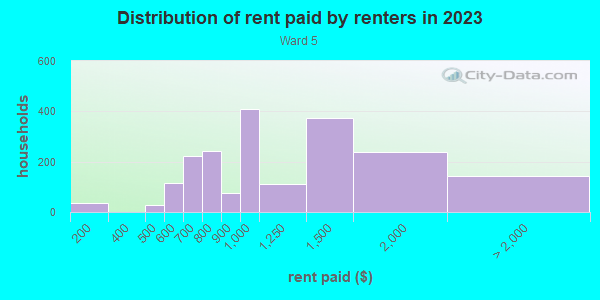 Rent paid by renters in 2013 in Ward 5 in Little Rock neighborhood in AR