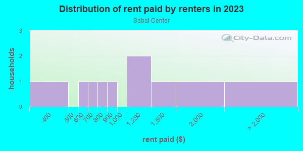 Rent paid by renters in 2013 in Sabal Center in Tampa neighborhood in FL