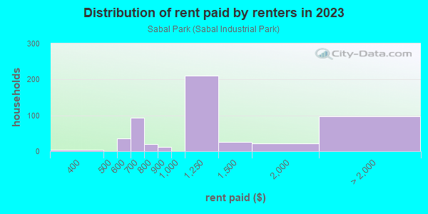 Rent paid by renters in 2013 in Sabal Park in Tampa neighborhood in FL
