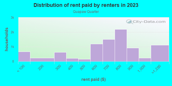 Rent paid by renters in 2013 in Quapaw Quarter in Little Rock neighborhood in AR