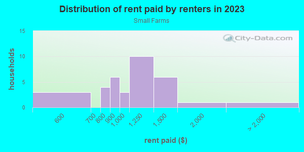 Rent paid by renters in 2013 in Small Farms in Plant City neighborhood in FL