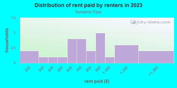 Rent paid by renters in 2013 in Sundance Trace in Rogers neighborhood in AR