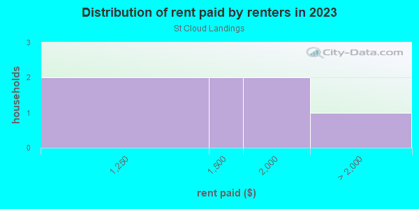 Rent paid by renters in 2013 in St Cloud Landings in Valrico neighborhood in FL