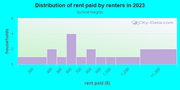 Rent paid by renters in 2013 in Summit Heights in Rogers neighborhood in AR