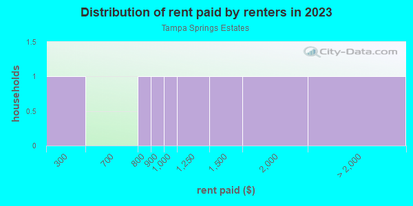 Rent paid by renters in 2013 in Tampa Springs Estates in Tampa neighborhood in FL