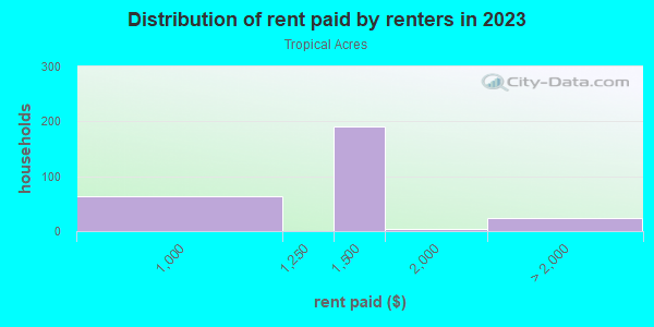 Rent paid by renters in 2013 in Tropical Acres in Riverview neighborhood in FL