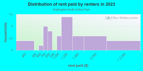Rent paid by renters in 2013 in Wellington North at Bay Park in Ruskin neighborhood in FL
