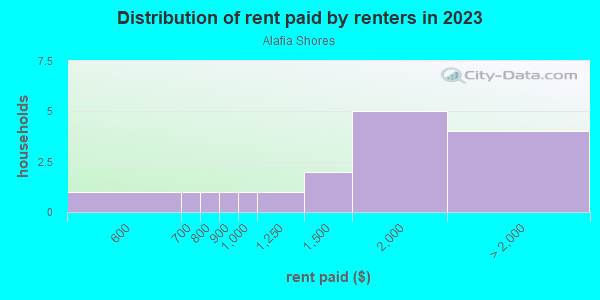 Rent paid by renters in 2013 in Alafia Shores in Gibsonton neighborhood in FL