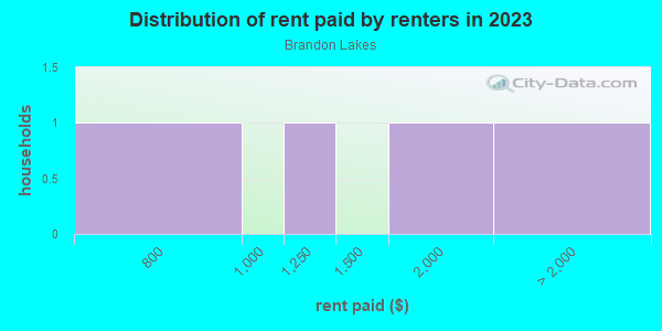 Rent paid by renters in 2013 in Brandon Lakes in Valrico neighborhood in FL