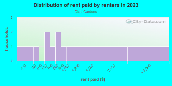 Rent paid by renters in 2013 in Dixie Gardens in Plant City neighborhood in FL