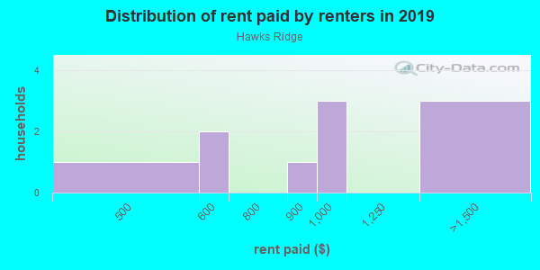 Rent paid by renters in 2013 in Hawks Ridge in Ball Ground neighborhood in GA