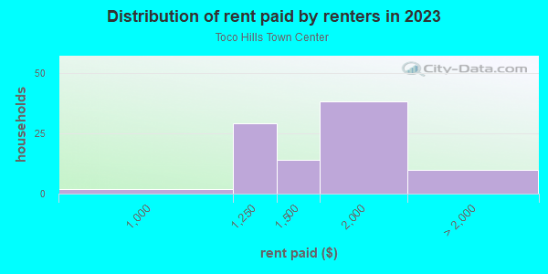 Rent paid by renters in 2013 in Toco Hills Town Center in Atlanta neighborhood in GA