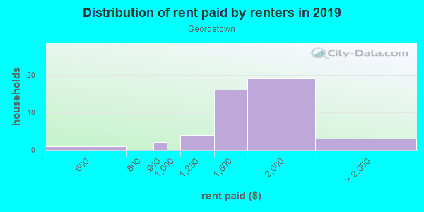 Rent paid by renters in 2013 in Georgetown in Atlanta neighborhood in GA