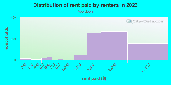 Rent paid by renters in 2013 in Aberdeen in Peachtree City neighborhood in GA
