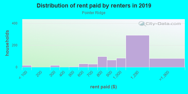 Rent paid by renters in 2013 in Pointer Ridge in Atlanta neighborhood in GA