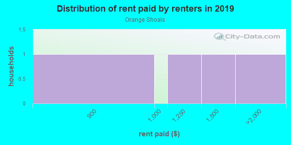 Rent paid by renters in 2013 in Orange Shoals in Canton neighborhood in GA
