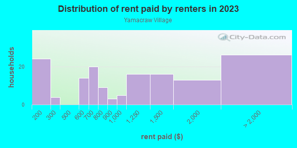 Rent paid by renters in 2013 in Yamacraw Village in Savannah neighborhood in GA