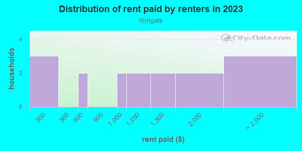 Rent paid by renters in 2013 in Wyngate in Woodstock neighborhood in GA