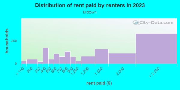 Rent paid by renters in 2013 in Midtown in Savannah neighborhood in GA