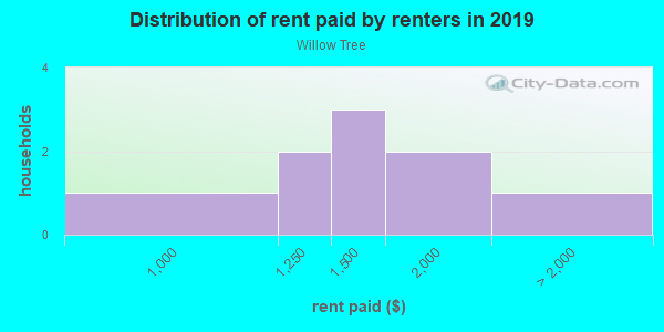 Rent paid by renters in 2013 in Willow Tree in Woodstock neighborhood in GA