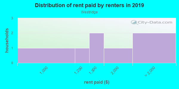 Rent paid by renters in 2013 in Westridge in Woodstock neighborhood in GA