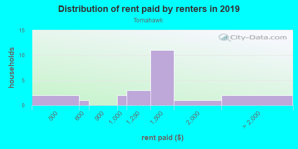 Rent paid by renters in 2013 in Tomahawk in Woodstock neighborhood in GA