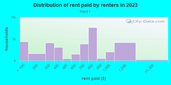 Rent paid by renters in 2013 in Ward 1 in Little Rock neighborhood in AR